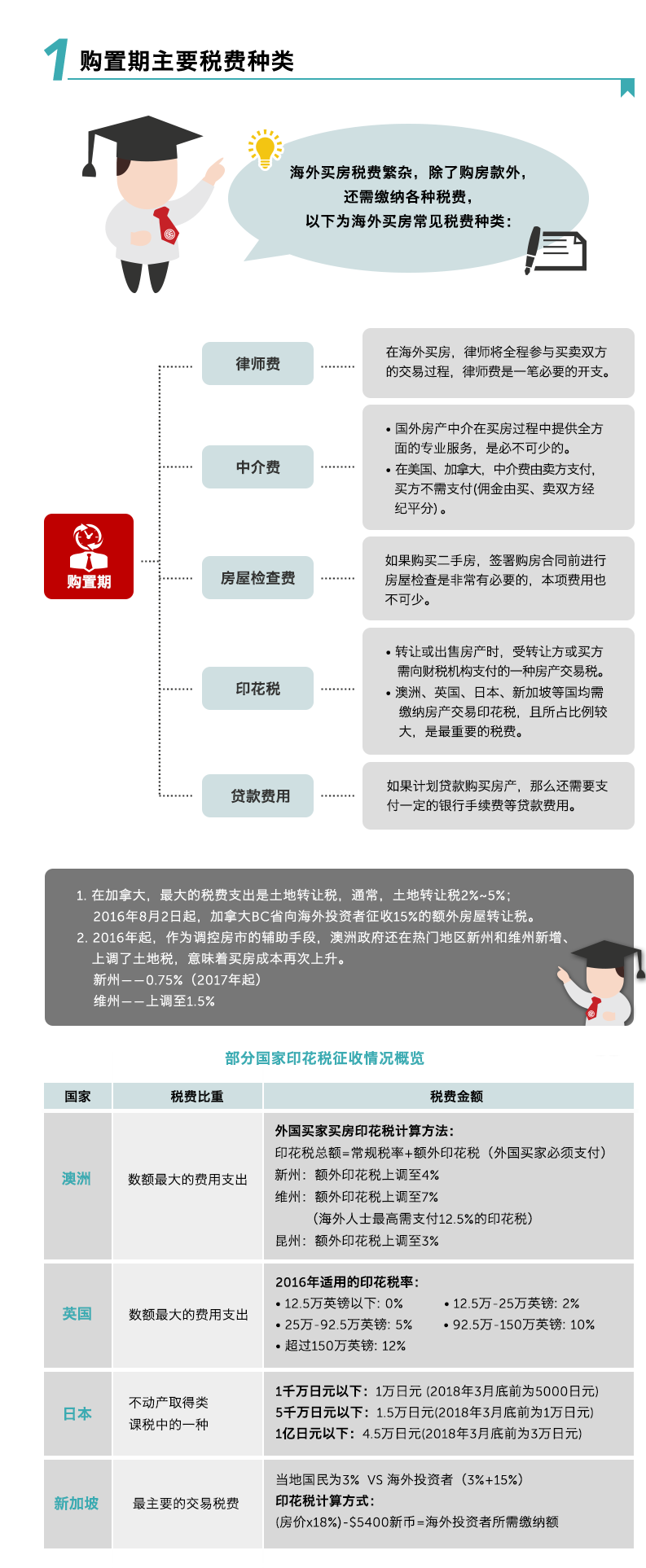 第十六期 海外买房要交哪些税费？-居外网